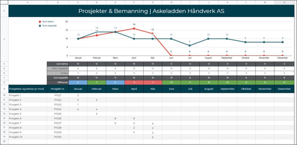 Forenklet ressursplanlegger i fremdriftsplan malen