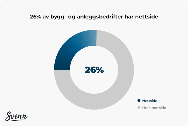 Statistikk som viser hvor mange håndverkere som har nettside