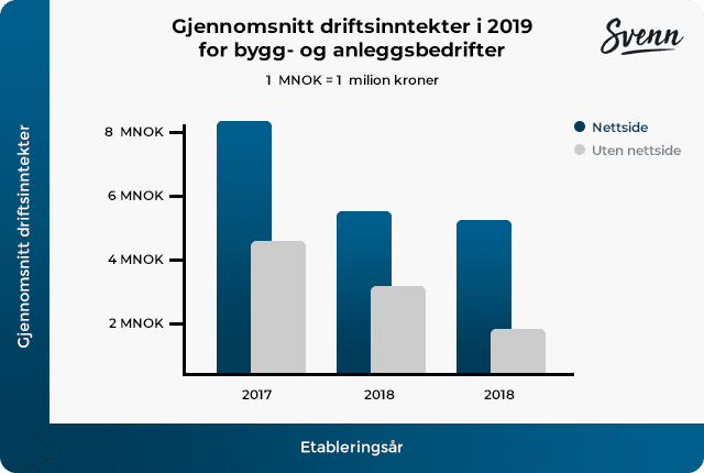 Statistikk som viser høyere driftsinntekter hos håndverkere med nettside