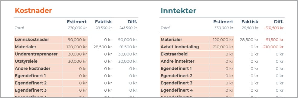 kostnads- og inntektstyper i et prosjektregnskap